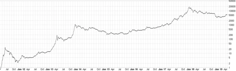 Backtested and Broken: How Historical Bitcoin Strategies Collapse in Real Market Conditions